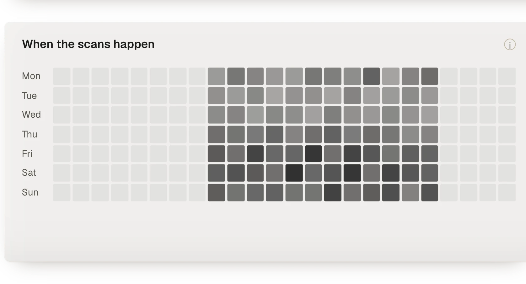 Chart of when passports are scanned, by day of the week and hour
