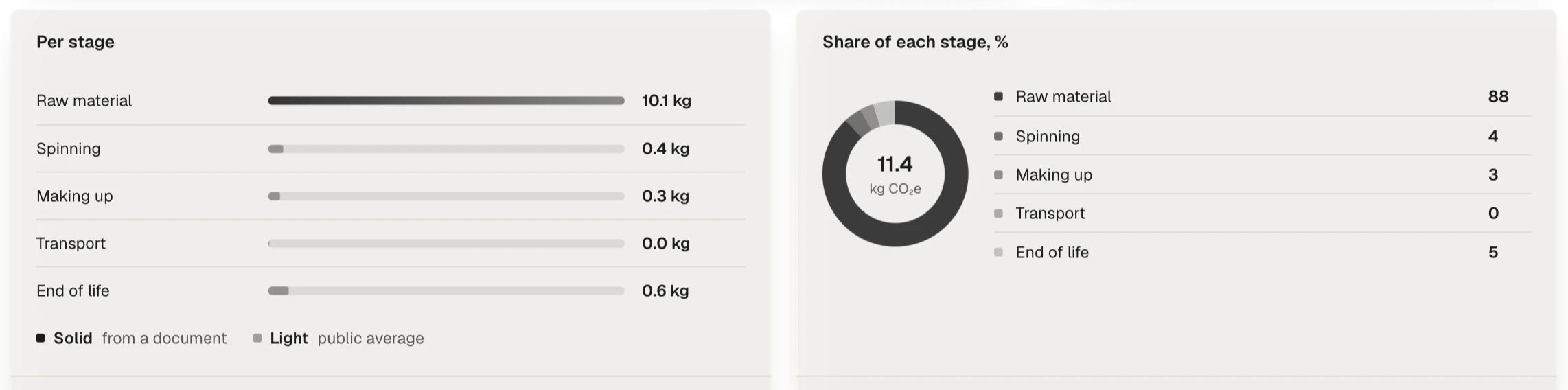 Impact per stage in kg CO2e (raw material, spinning, making up, transport, end of life) and each stage's share of the total
