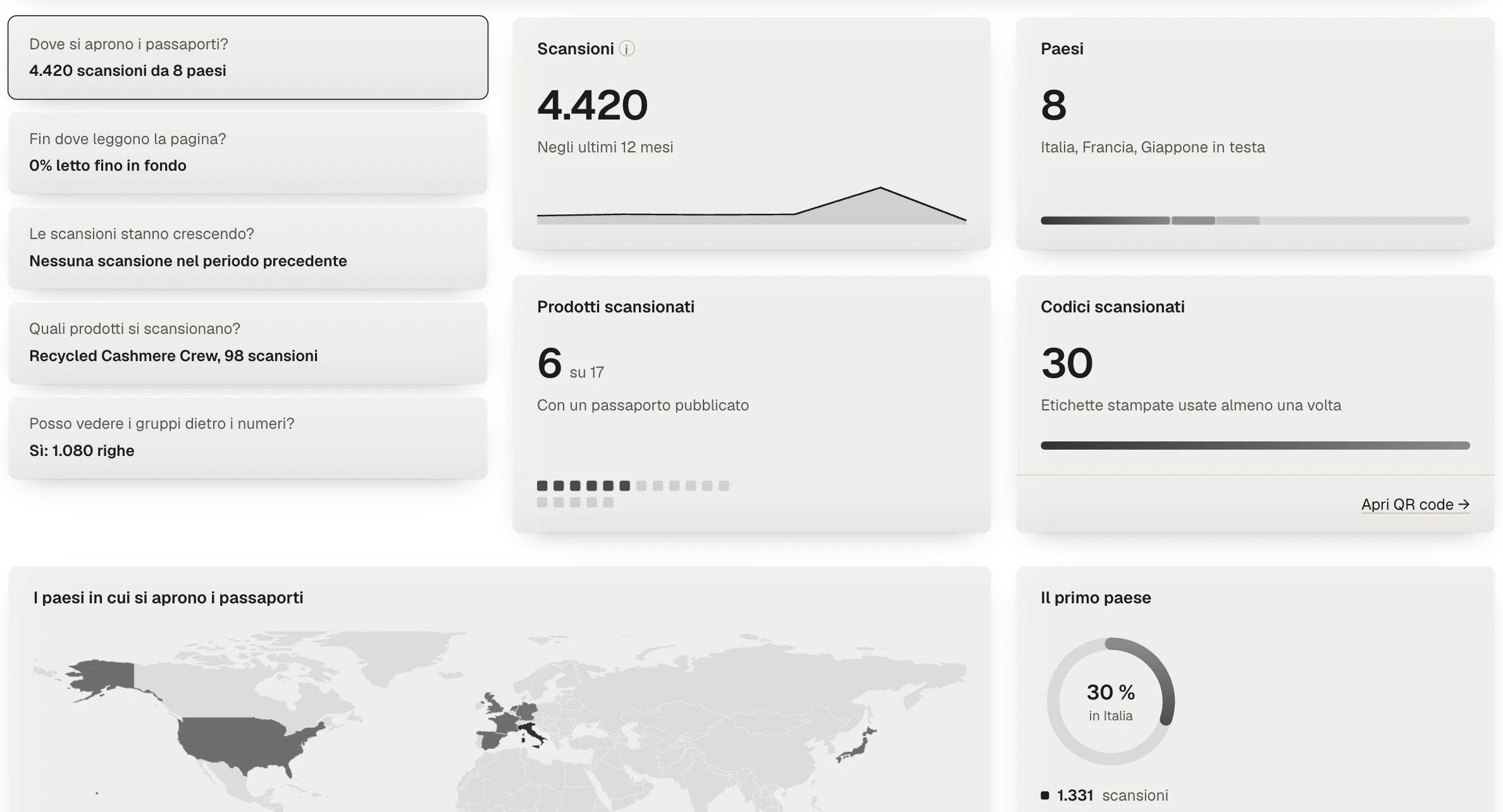 Analisi dei passaporti: cinque domande, con scansioni, paesi, prodotti scansionati, codici scansionati e la mappa di dove si aprono i passaporti