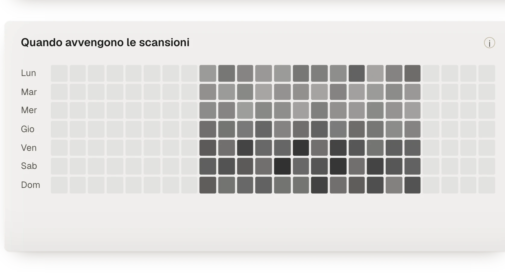 Grafico delle scansioni per giorno della settimana e ora