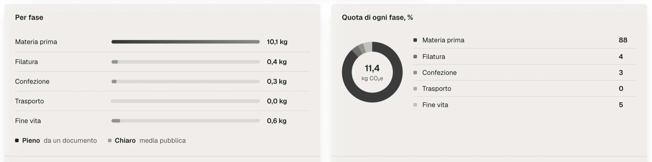 Impatto per fase in kg CO2e (materia prima, filatura, confezione, trasporto, fine vita) e la quota di ogni fase sul totale